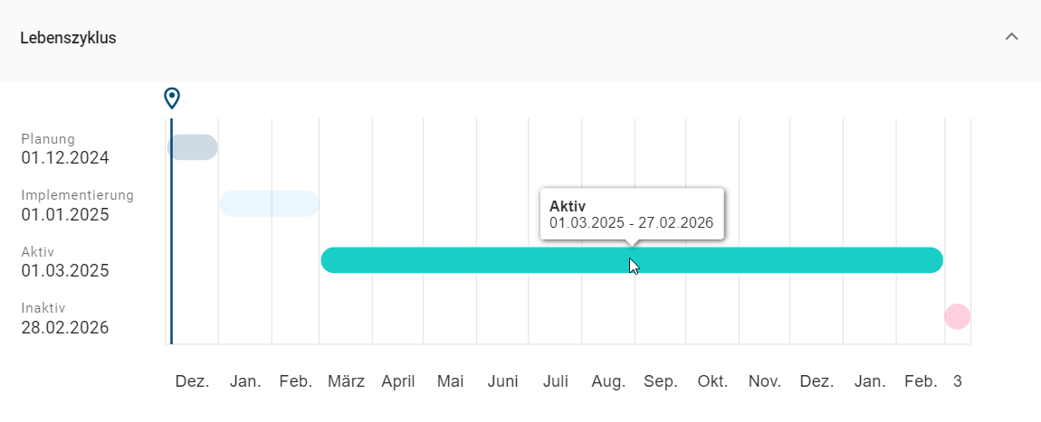 Der Screenshot zeigt einen hevorgehobenen Balken im Balkenplan in der Attributgruppe "Lebenszyklus" im Katalog.