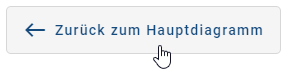 Dieser Screenshot zeigt die Schaltfläche "Schließen" des Zuordnungsdiagramms.