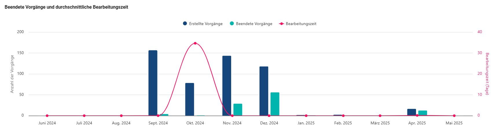 Der Screenshot zeigt drei verschiedene Kacheln zur Übersicht von beendeten Vorgängen und die durchschnittliche Bearbeitungszeit.