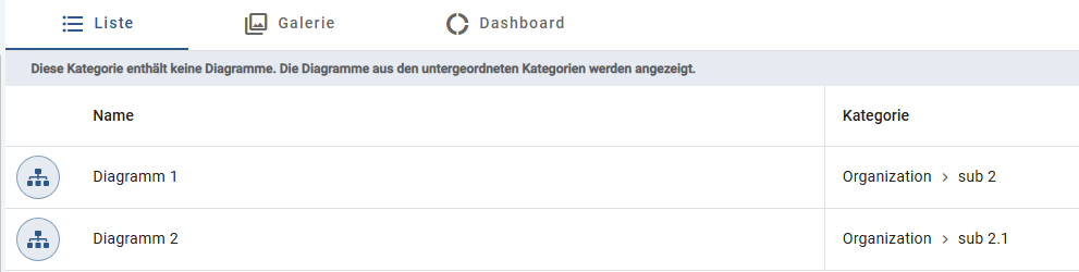 Der Screenshot zeigt die Darstellung in Unterkategorien, wenn die übergeordnete Kategorie keine eigenen Diagramme enthält.