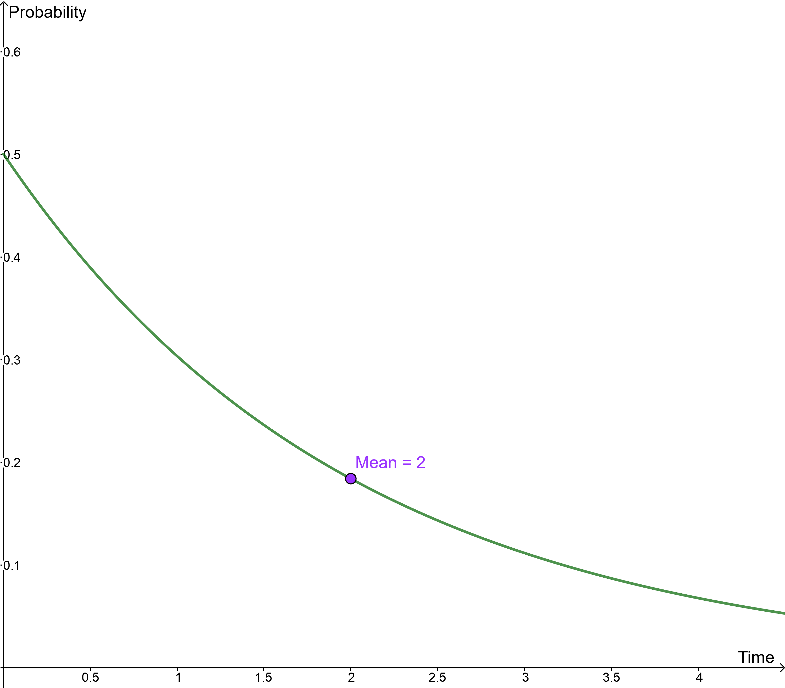 This screenshot shows an example of an exponential distribution.