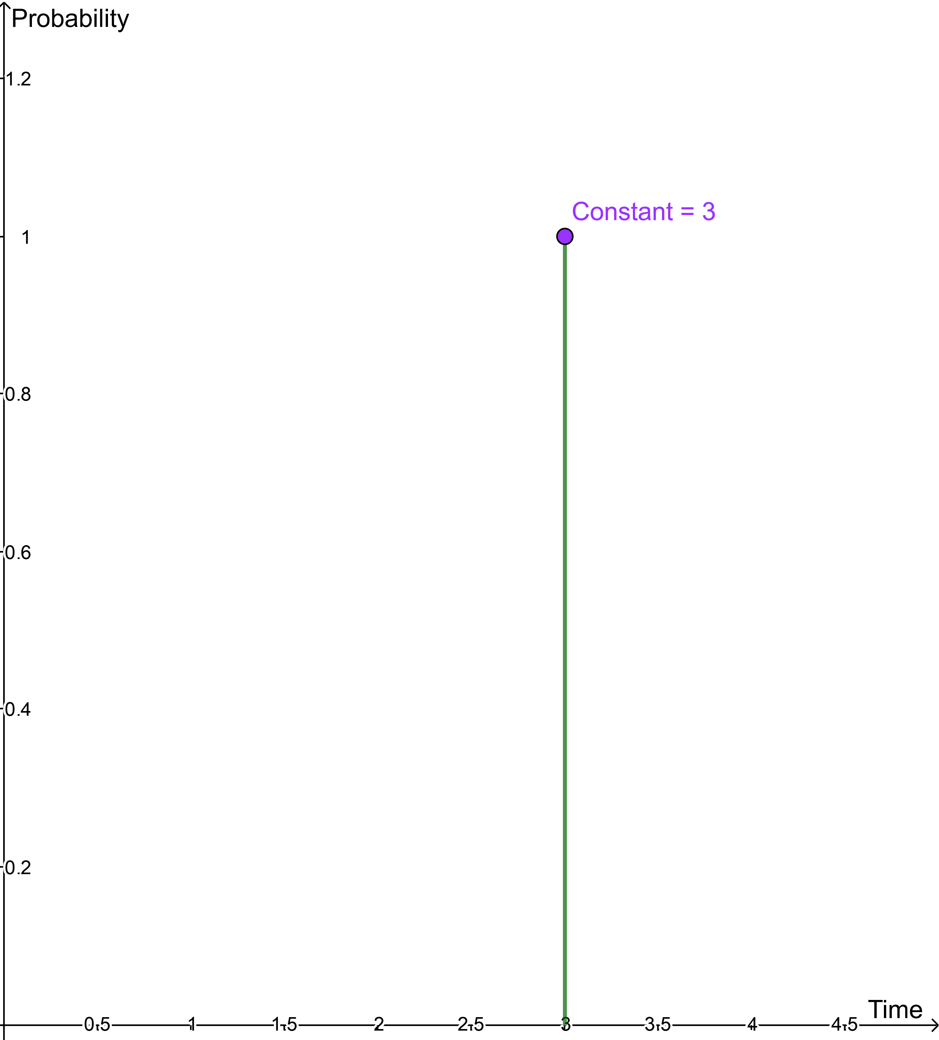 This screenshot shows an example of a constant distribution.