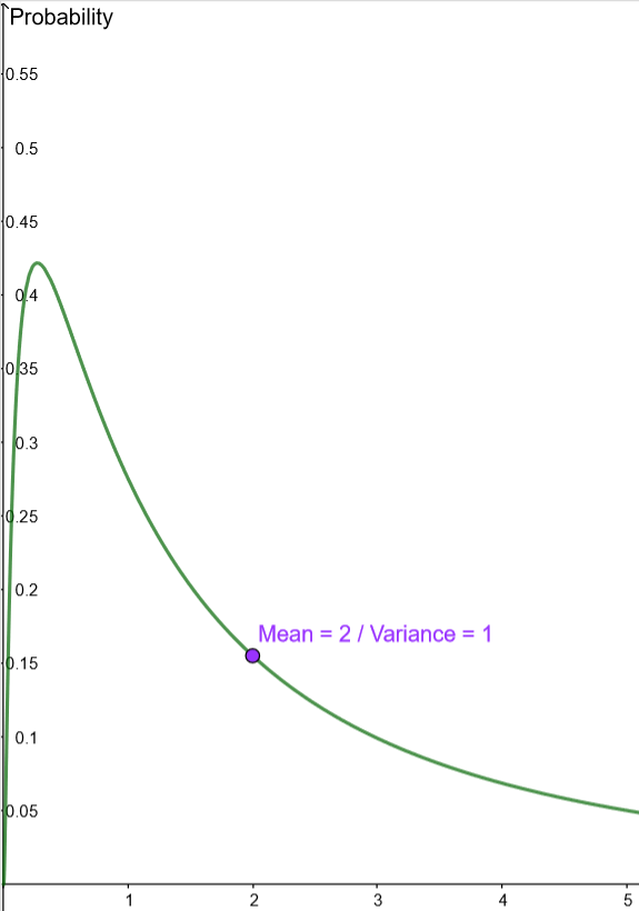 This screenshot shows an example of a log-normal distribution.