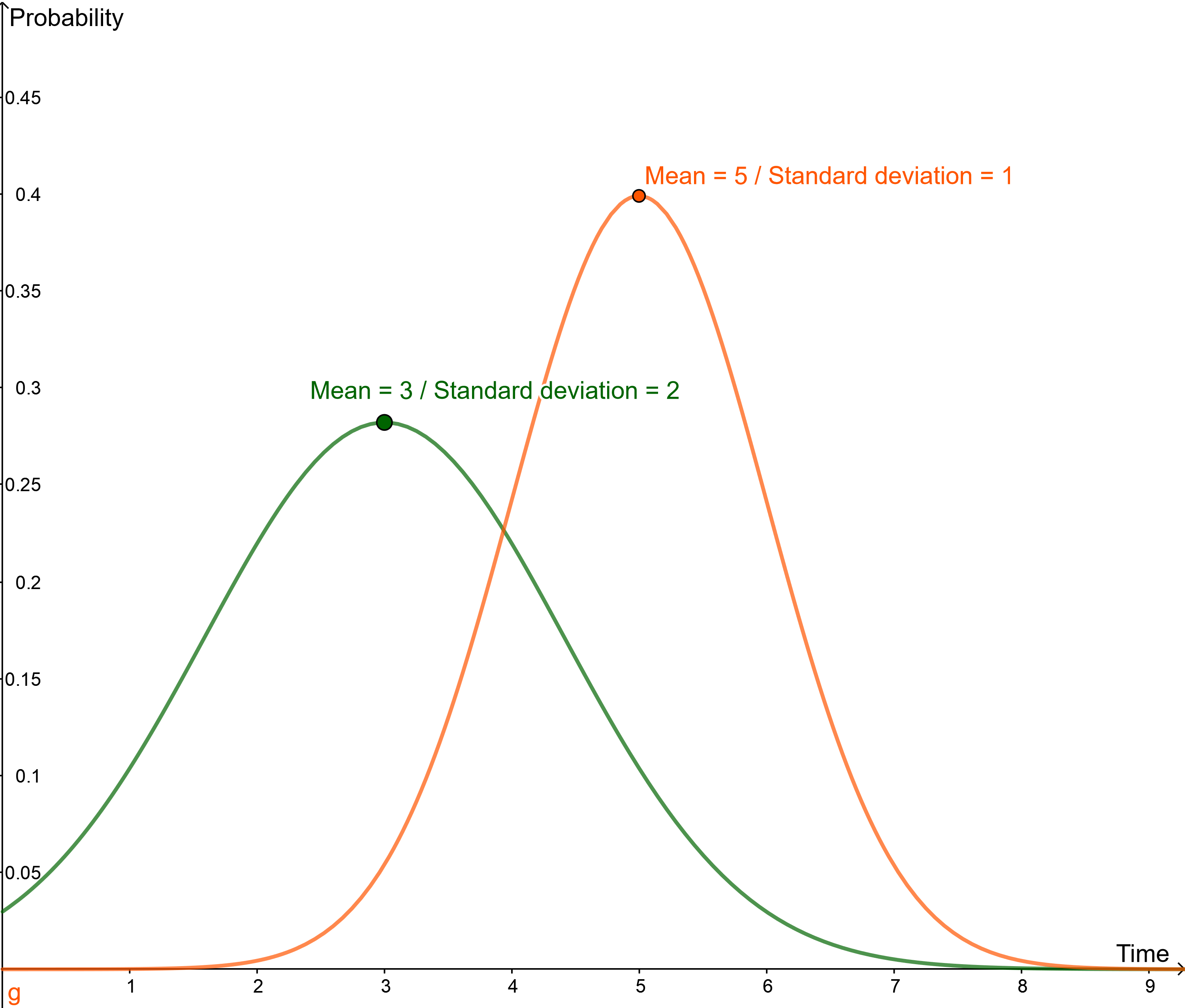 This screenshot shows an example of a normal distribution.