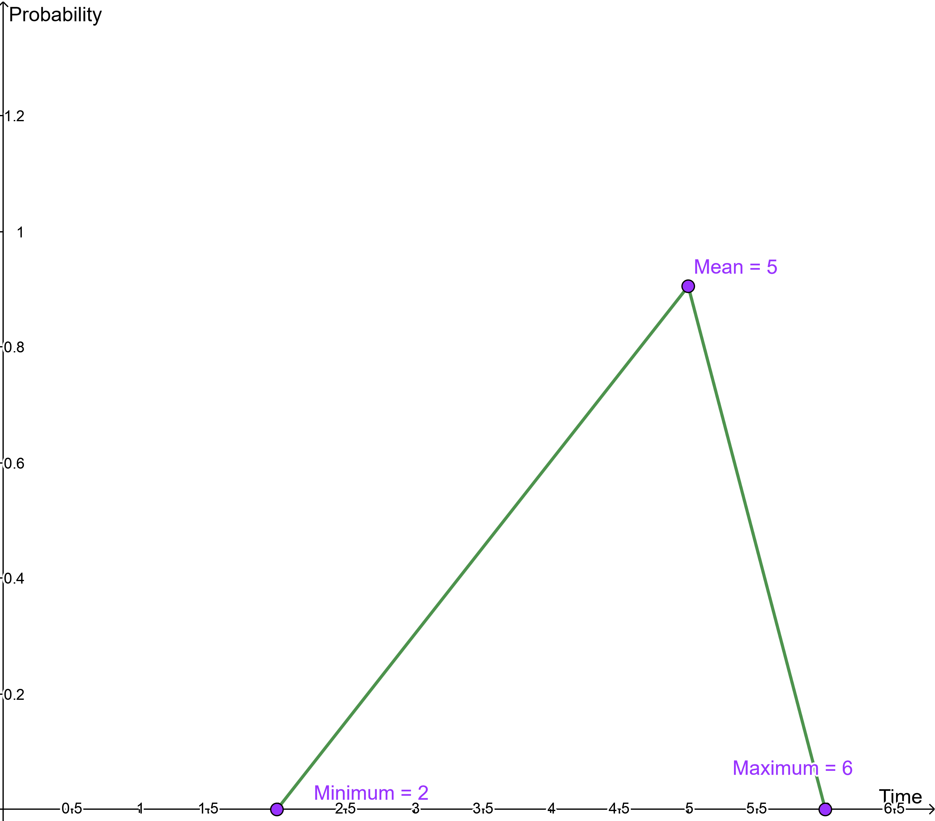 This screenshot shows an example of a triangular distribution.