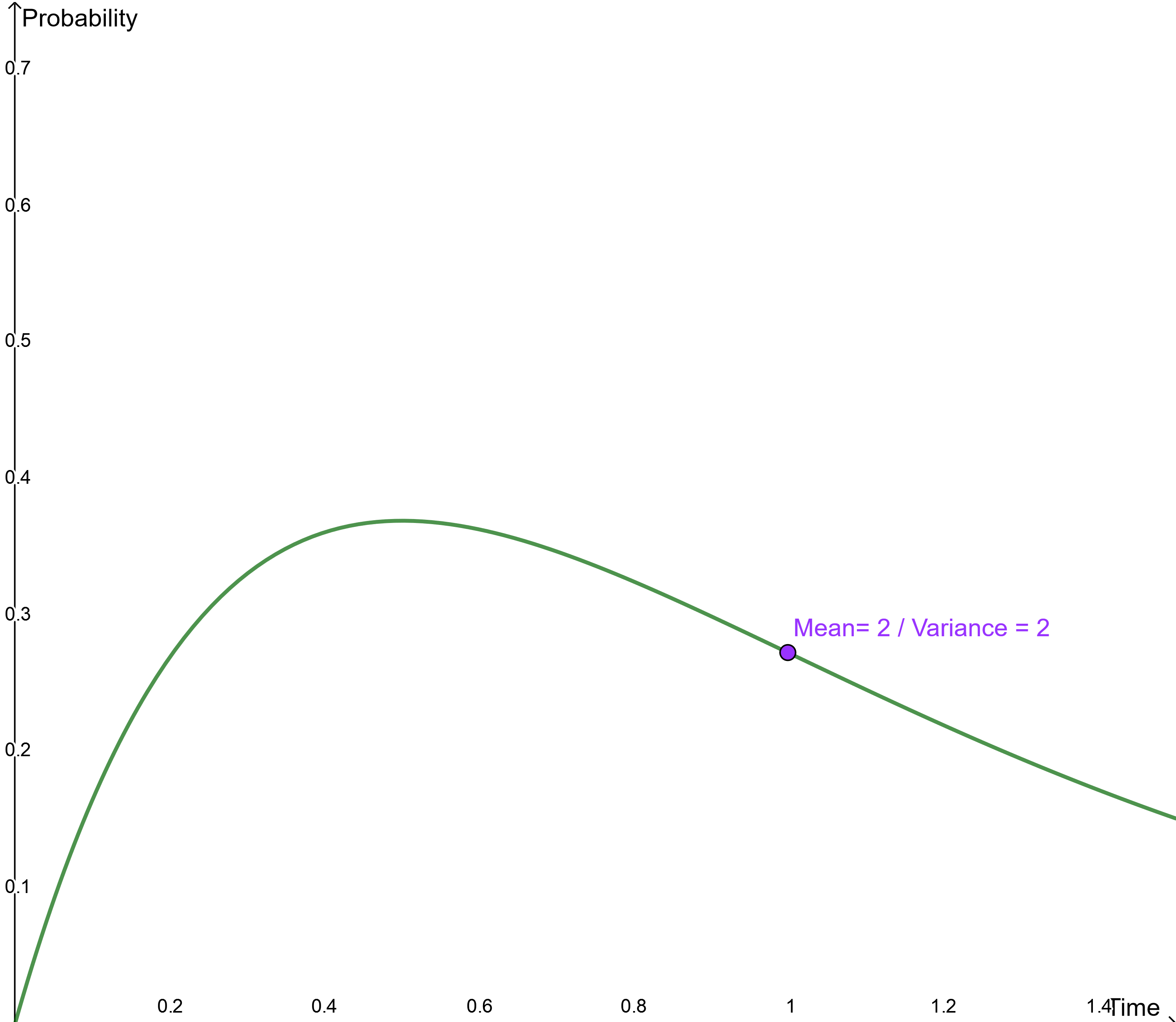 This screenshot shows an example of a gamma distribution.