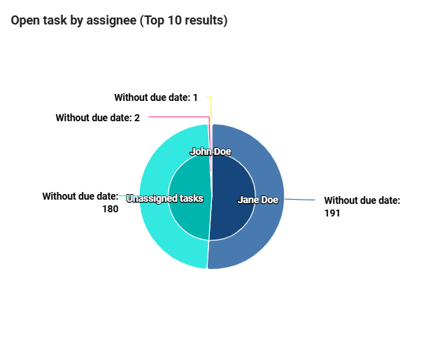 The screenshot shows the three donut charts of the running cases, open tasks and open tasks grouped by assignees of a ProcessApp.