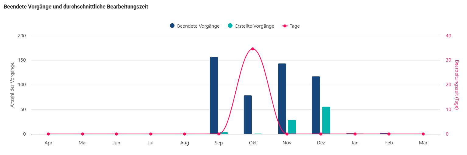 Der Screenshot zeigt drei verschiedene Kacheln zur Übersicht von beendeten Vorgängen und die durchschnittliche Bearbeitungszeit.
