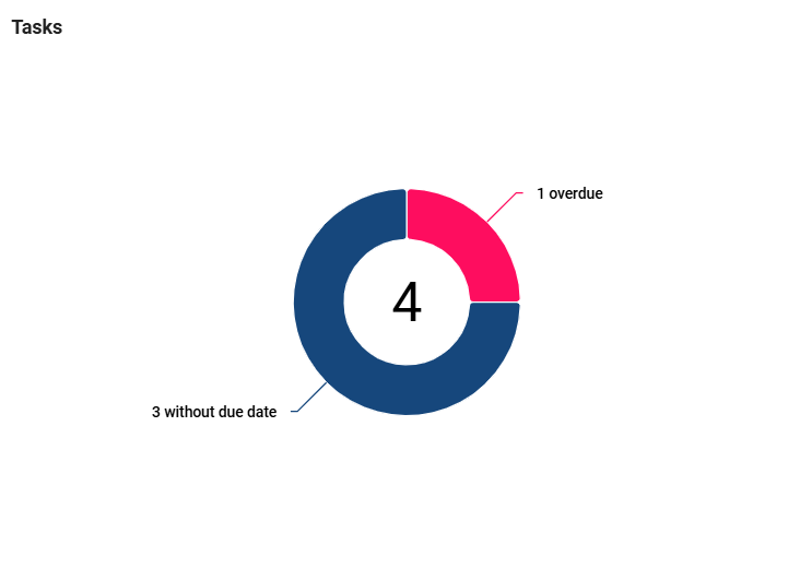 The screenshot shows the three donut charts of the running cases, open tasks and open tasks grouped by assignees of a ProcessApp.