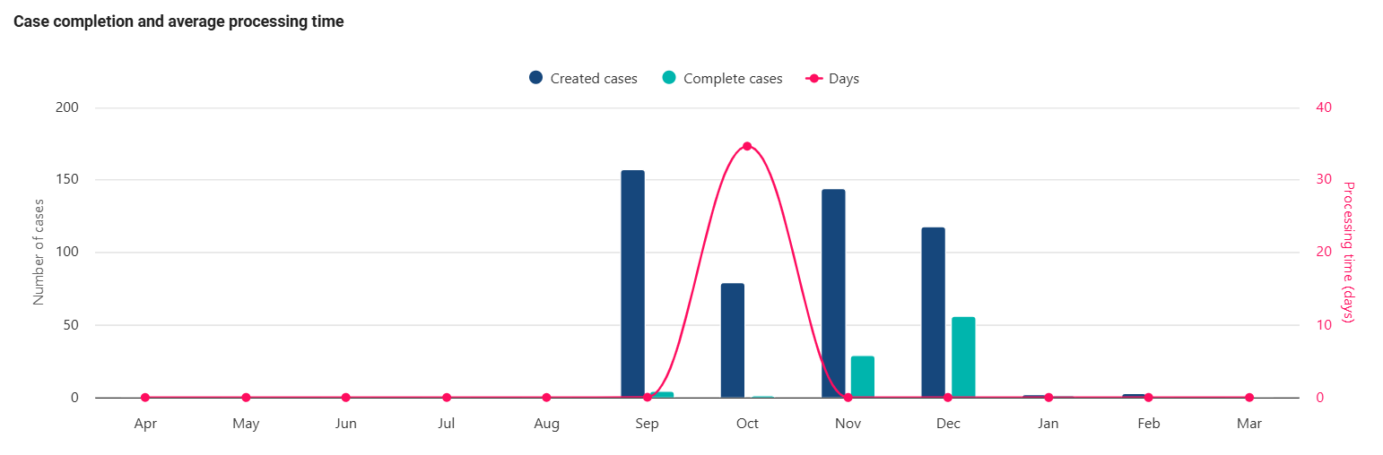 The screenshot shows three different tiles for an overview of completed cases and the average processing time.